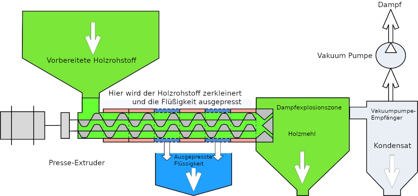 Hackschnitzeltrocknung- und Schredderanlage