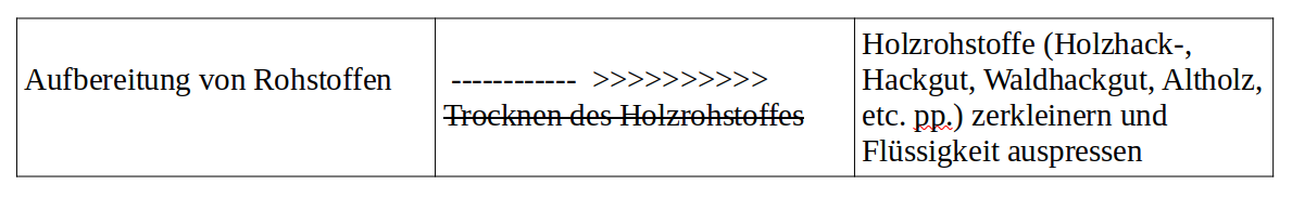Mechanische Entfernung von Flüssigkeit